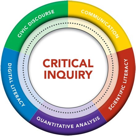 General Education (GE) Focus Area Wheel Graphic