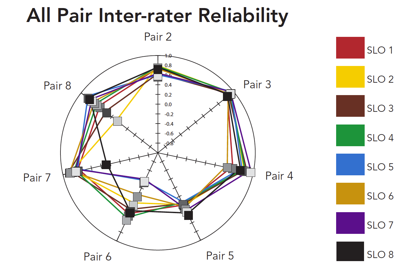 All Pair Inter-rater Reliability
