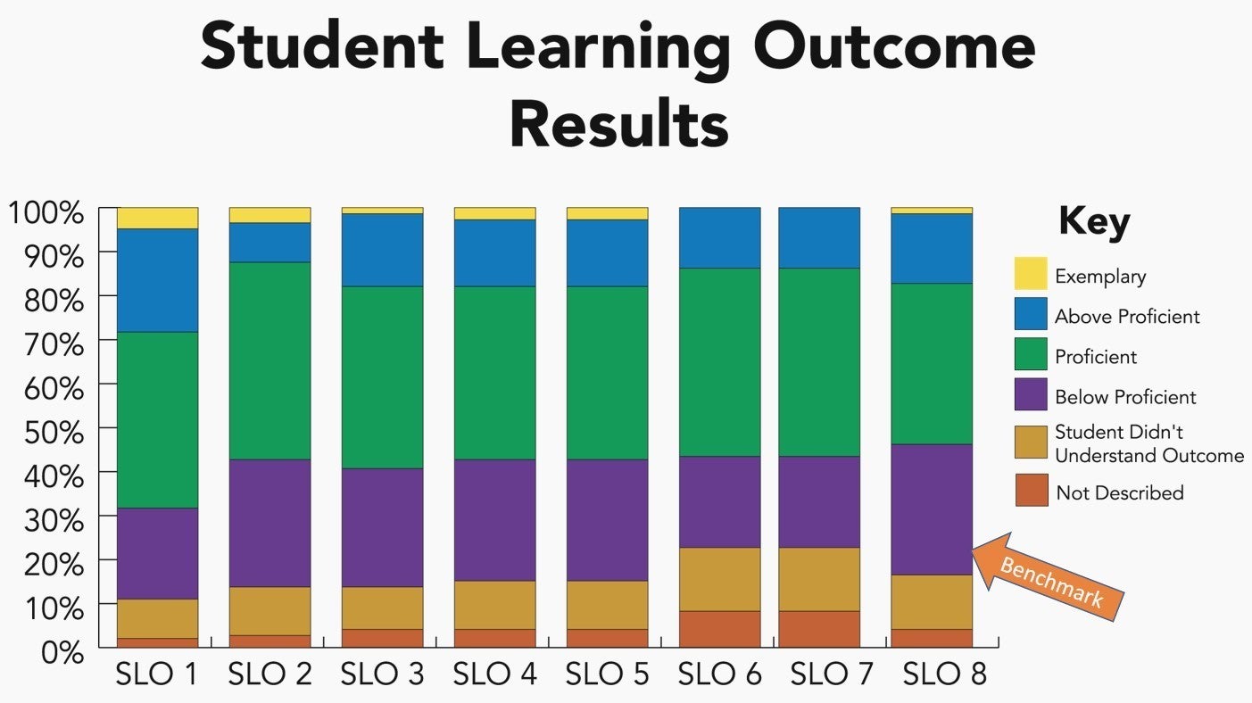 Student Learning Outcome Results with benchmark