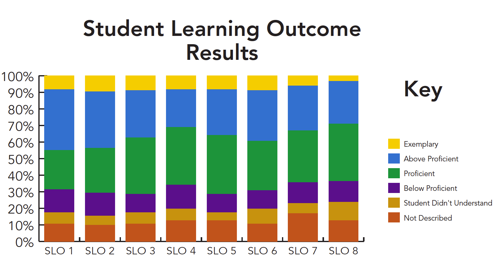 Student Learning Outcome Results
