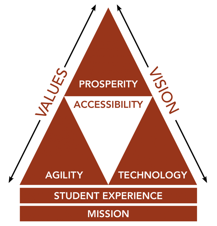 Strategic Planning Framework