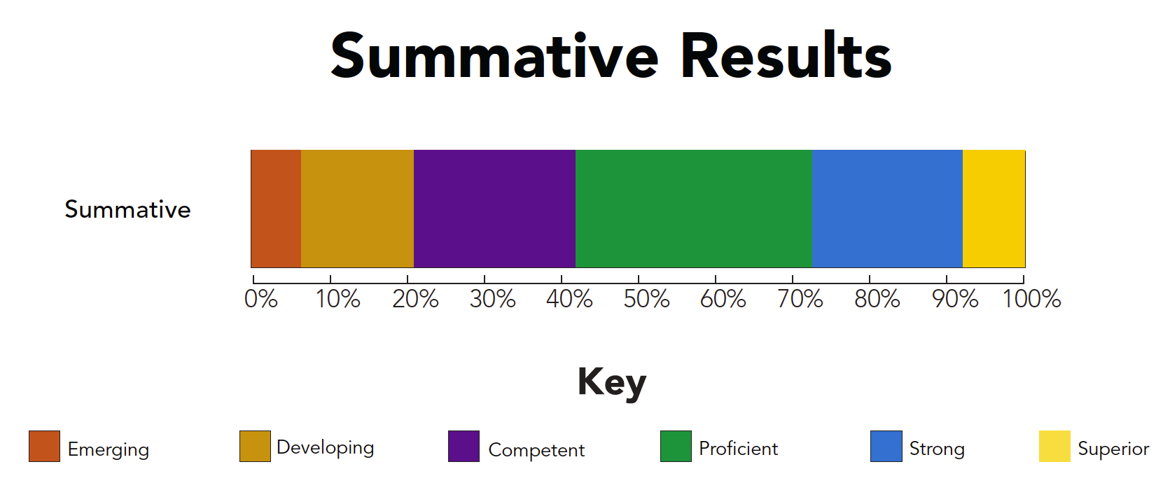 Summative Results with key and benchmark