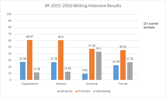 2015-2016 Writing Intensive (WI) Results