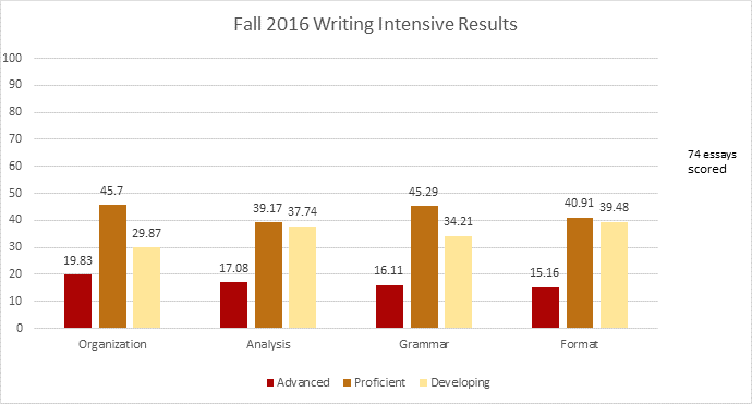 Fall 2016 Writing Intensive (WI) Results